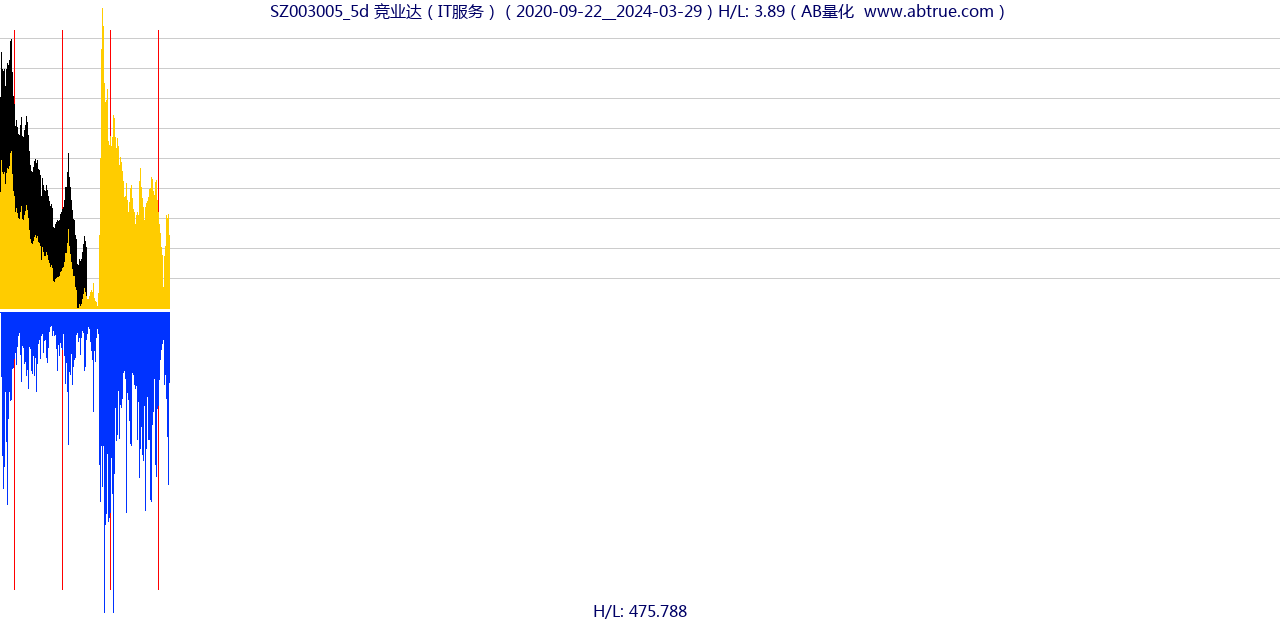 SZ003005（竞业达）股票，不复权叠加前复权及价格单位额