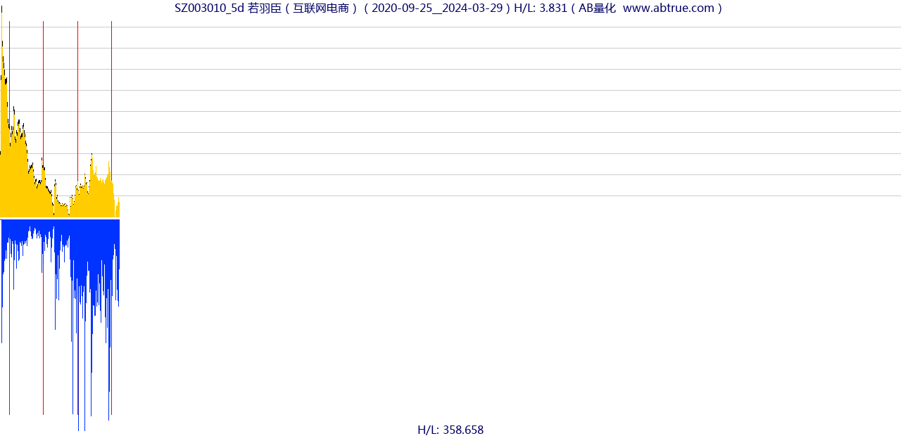 SZ003010（若羽臣）股票，不复权叠加前复权及价格单位额