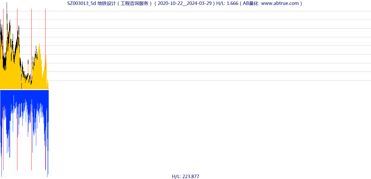 SZ003013（地铁设计）股票，不复权叠加前复权及价格单位额