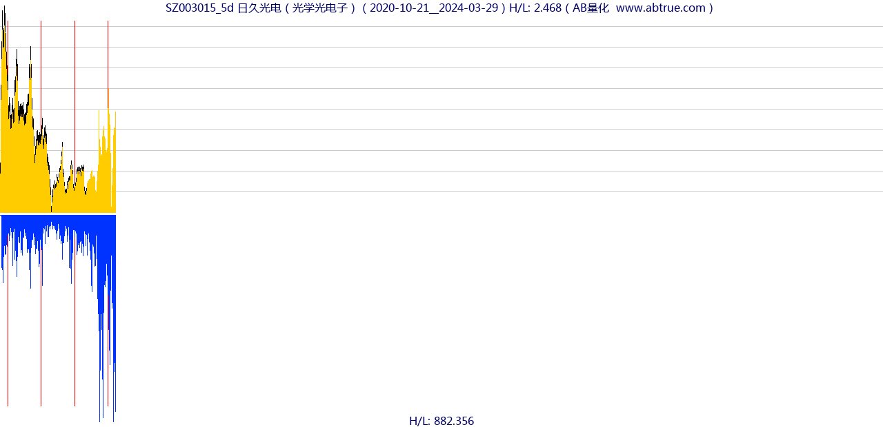 SZ003015（日久光电）股票，不复权叠加前复权及价格单位额