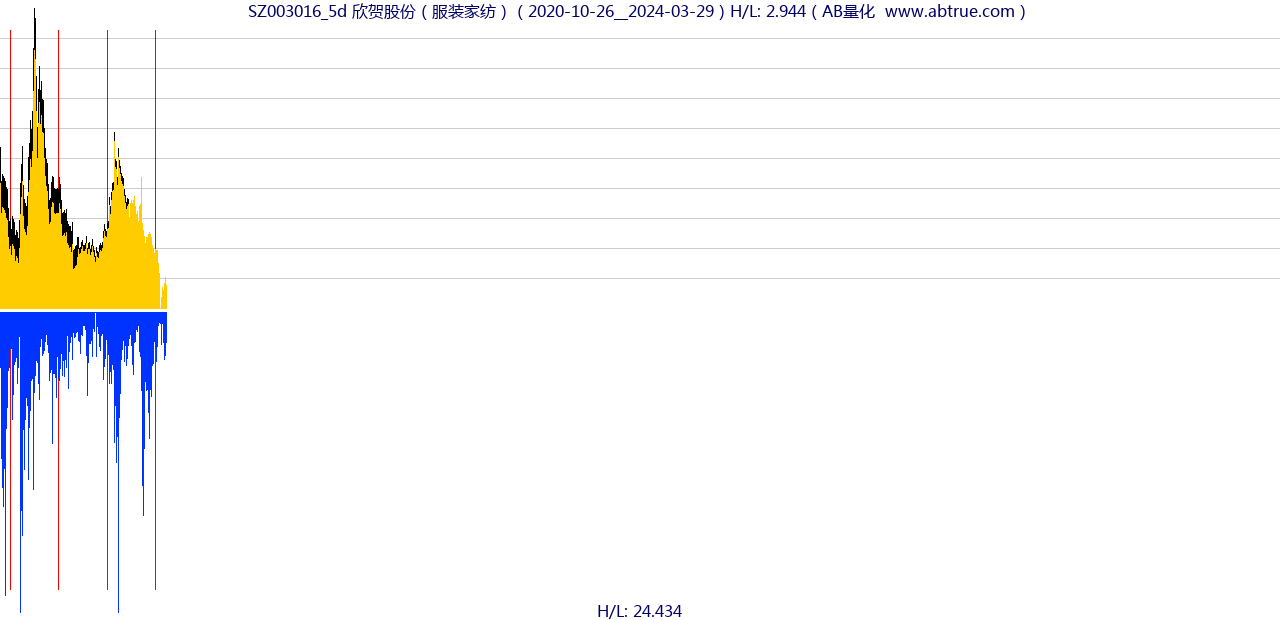 SZ003016（欣贺股份）股票，不复权叠加前复权及价格单位额