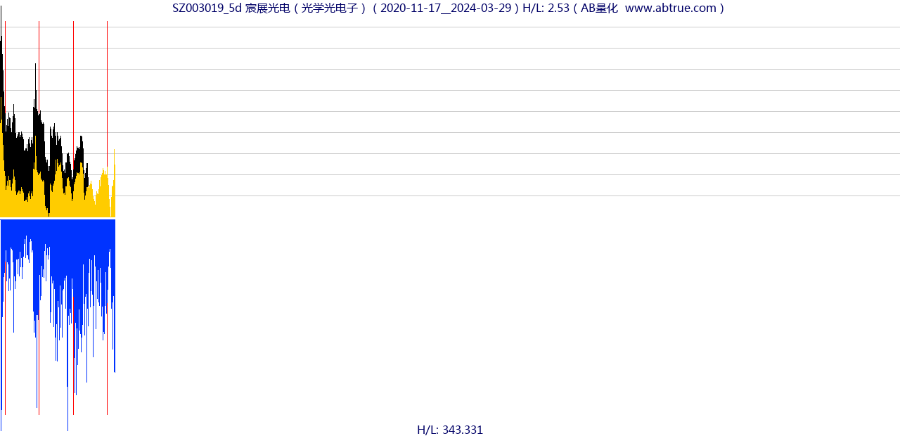 SZ003019（宸展光电）股票，不复权叠加前复权及价格单位额