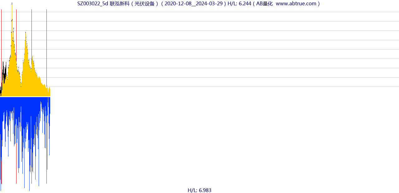 SZ003022（联泓新科）股票，不复权叠加前复权及价格单位额