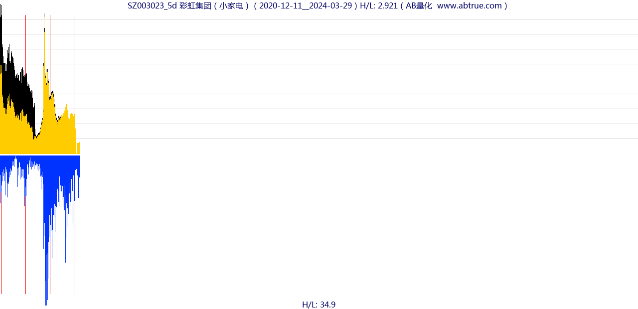 SZ003023（彩虹集团）股票，不复权叠加前复权及价格单位额