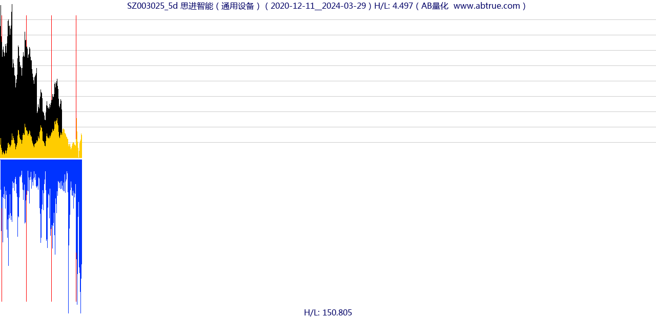 SZ003025（思进智能）股票，不复权叠加前复权及价格单位额