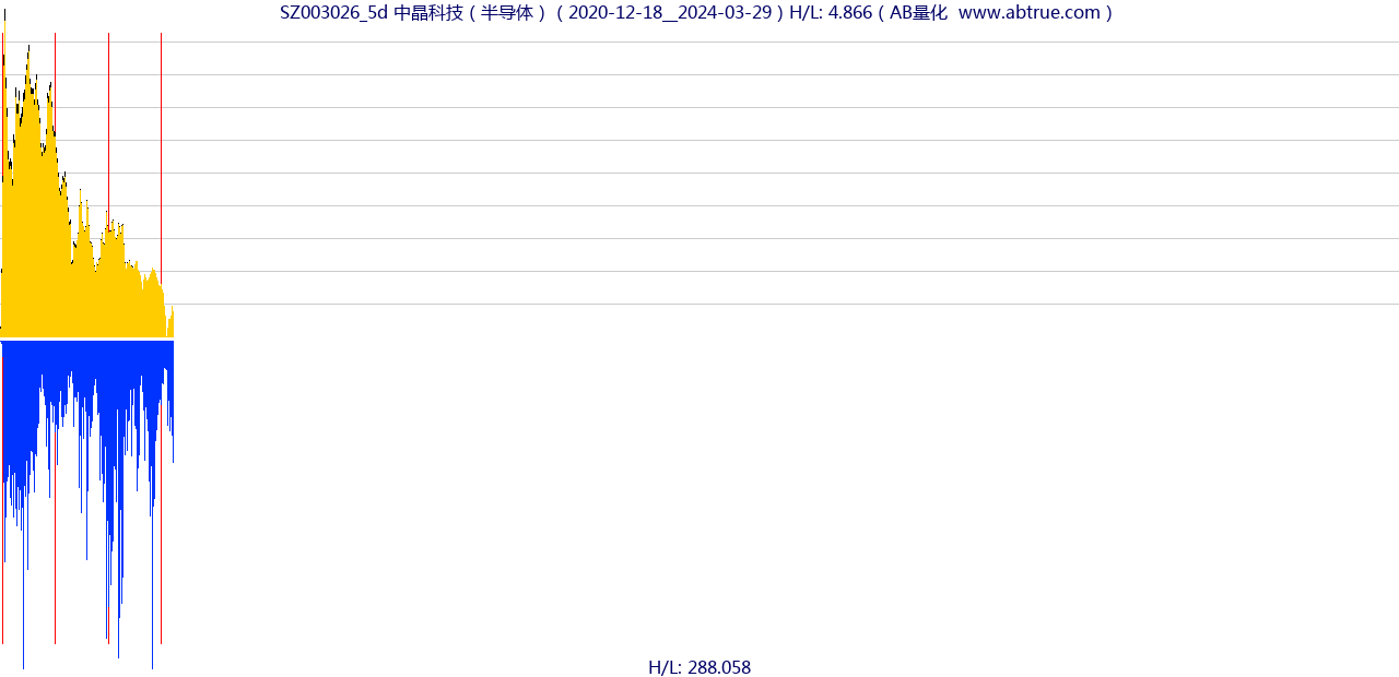 SZ003026（中晶科技）股票，不复权叠加前复权及价格单位额