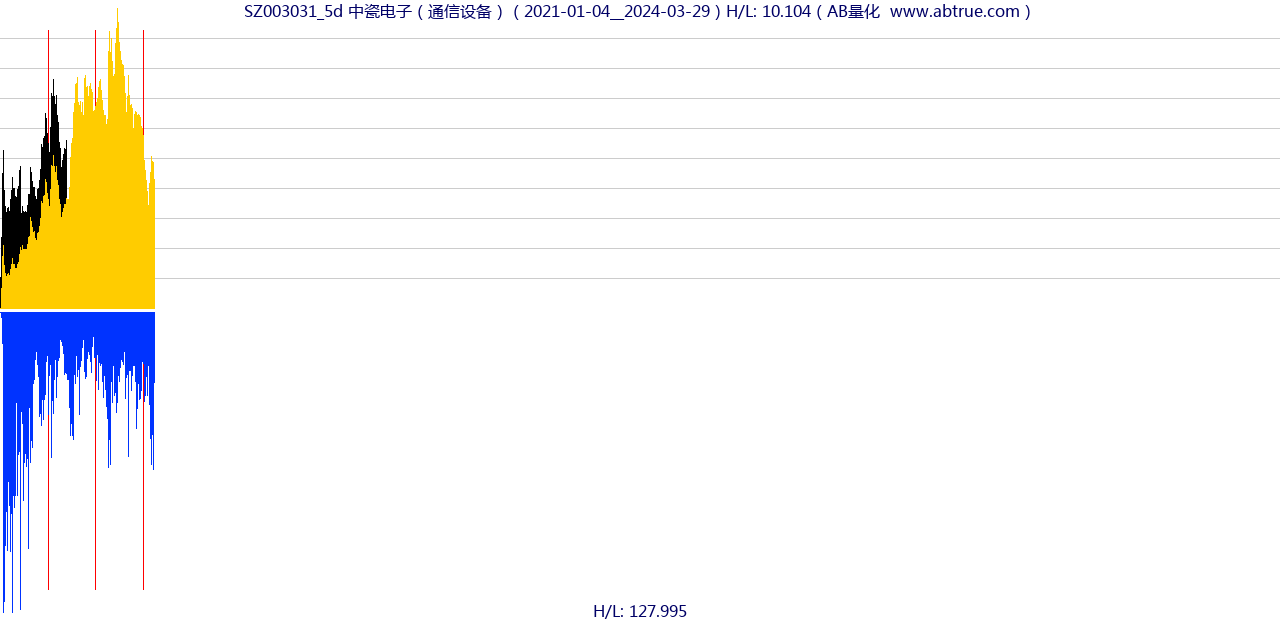 SZ003031（中瓷电子）股票，不复权叠加前复权及价格单位额