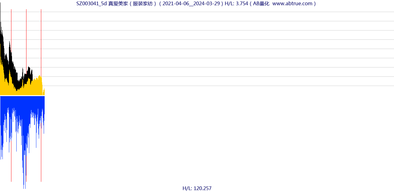 SZ003041（真爱美家）股票，不复权叠加前复权及价格单位额