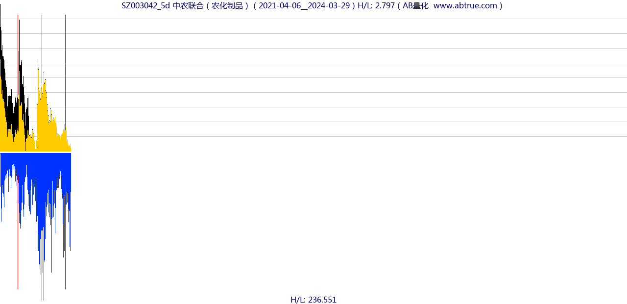 SZ003042（中农联合）股票，不复权叠加前复权及价格单位额