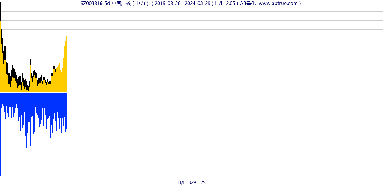 SZ003816（中国广核）股票，不复权叠加前复权及价格单位额