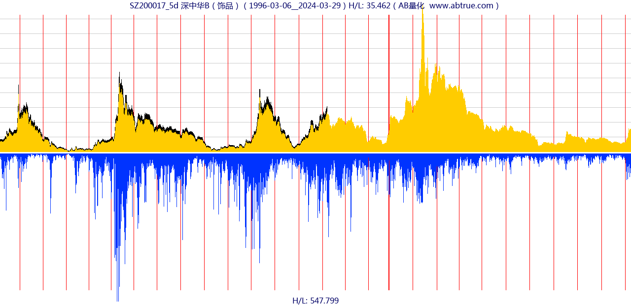 SZ200017（深中华B）股票，不复权叠加前复权及价格单位额