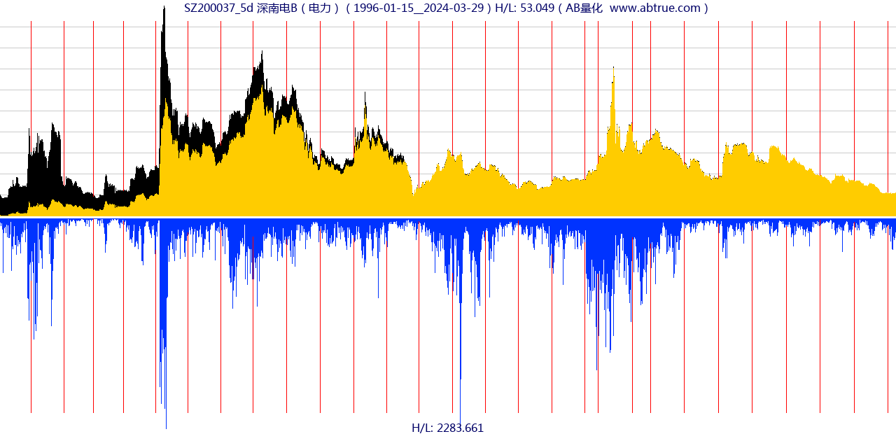 SZ200037（深南电B）股票，不复权叠加前复权及价格单位额