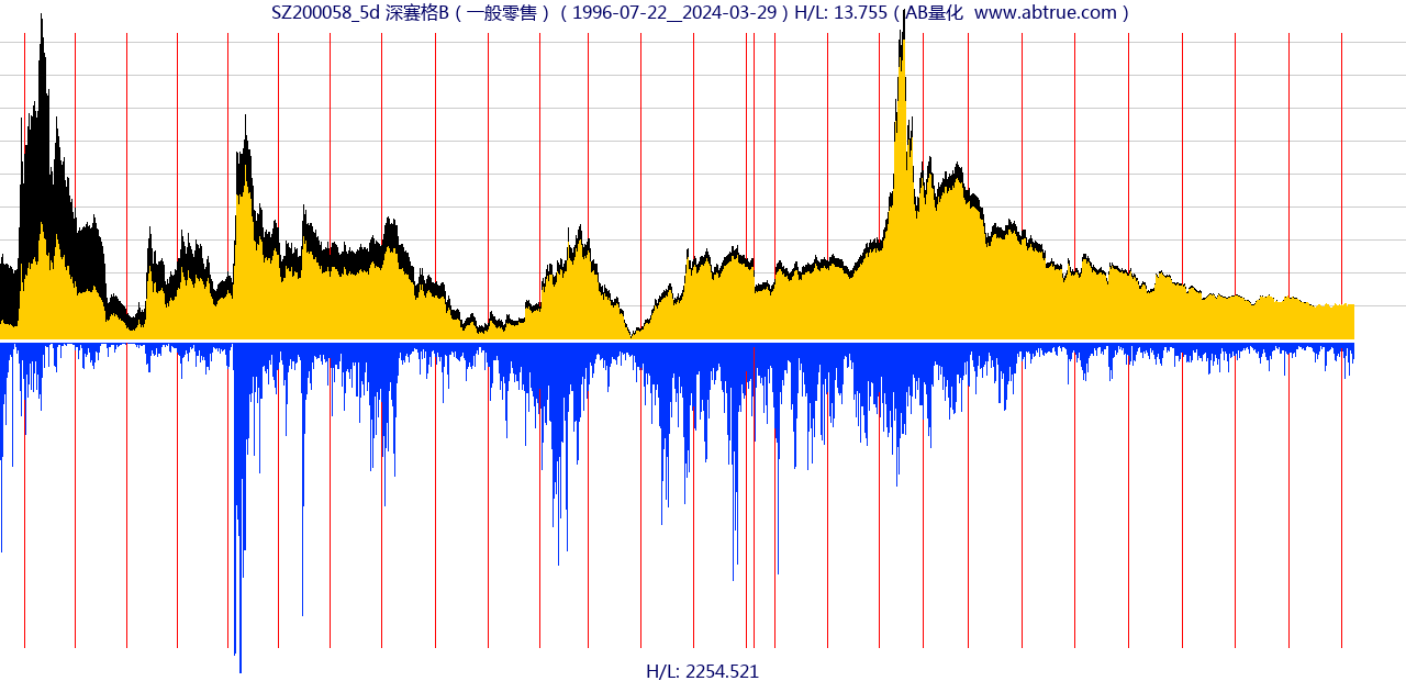 SZ200058（深赛格B）股票，不复权叠加前复权及价格单位额