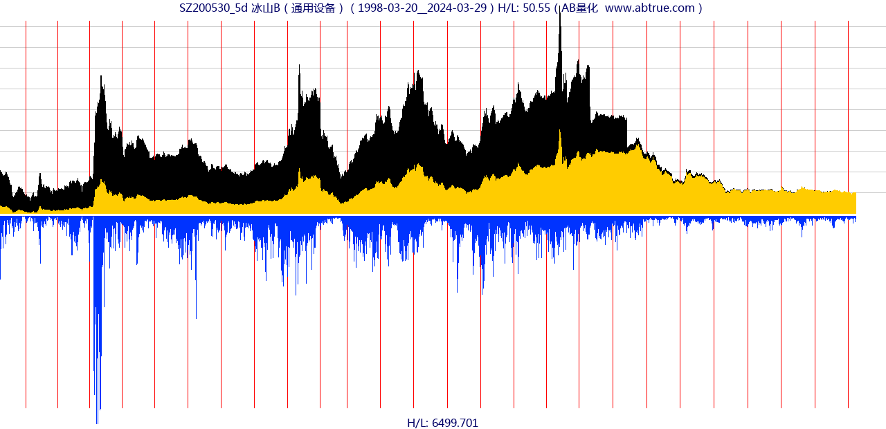 SZ200530（冰山B）股票，不复权叠加前复权及价格单位额