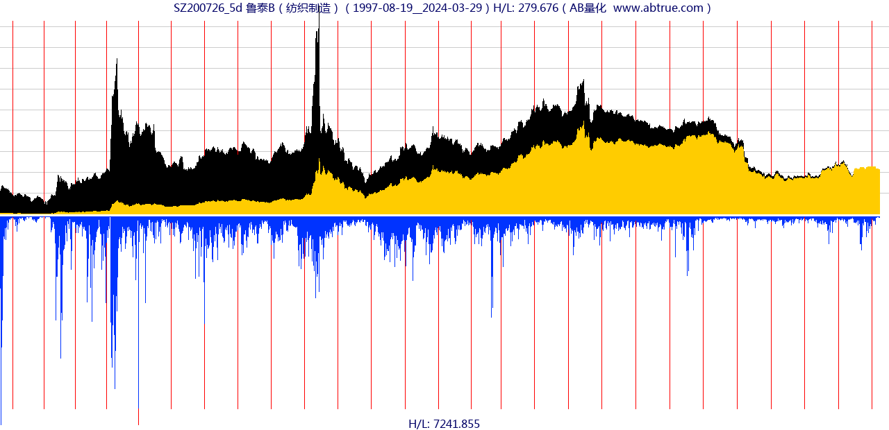 SZ200726（鲁泰B）股票，不复权叠加前复权及价格单位额