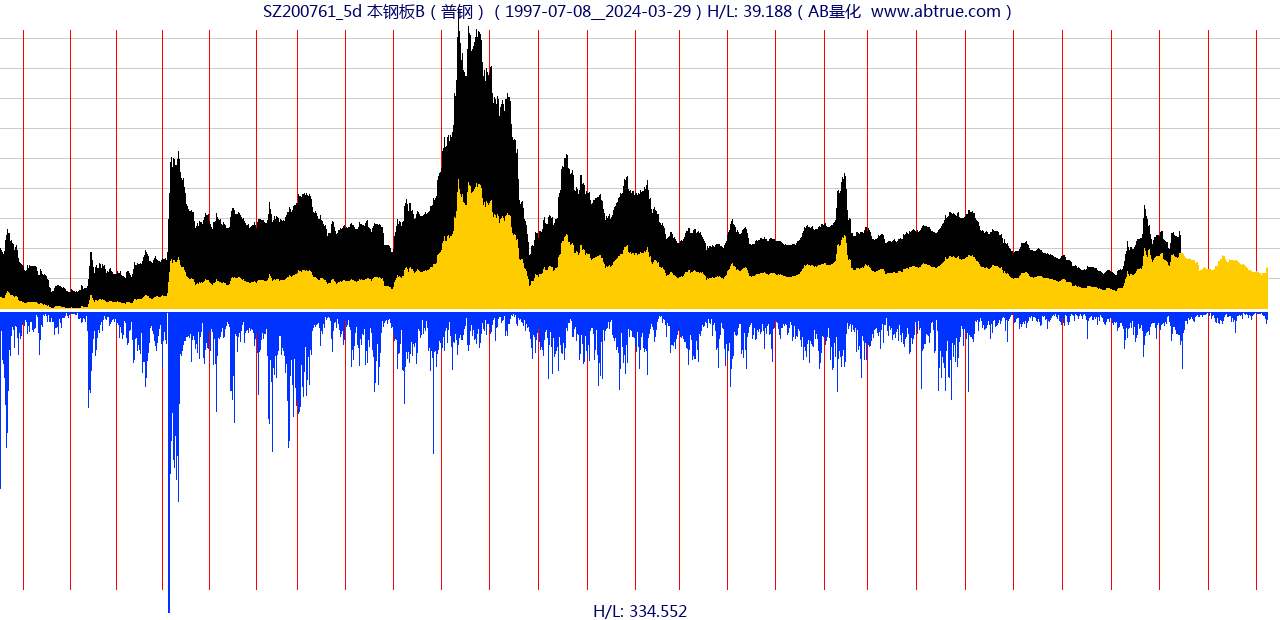SZ200761（本钢板B）股票，不复权叠加前复权及价格单位额