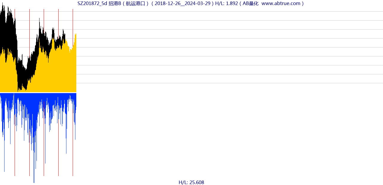 SZ201872（招港B）股票，不复权叠加前复权及价格单位额