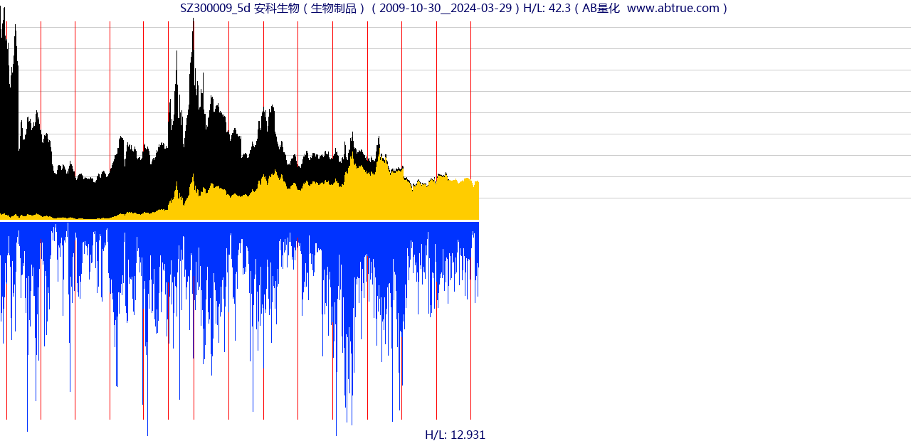 SZ300009（安科生物）股票，不复权叠加前复权及价格单位额