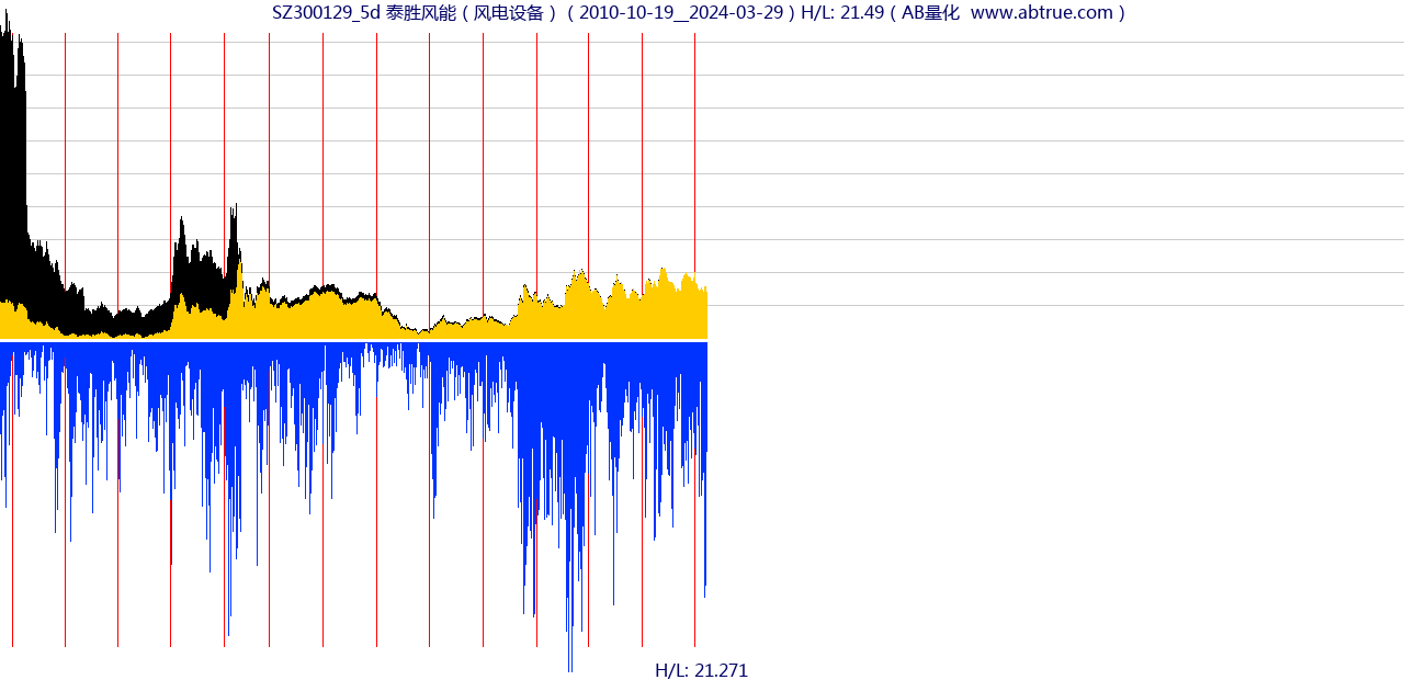 SZ300129（泰胜风能）股票，不复权叠加前复权及价格单位额