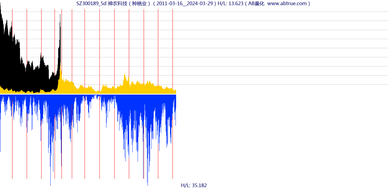 SZ300189（神农科技）股票，不复权叠加前复权及价格单位额