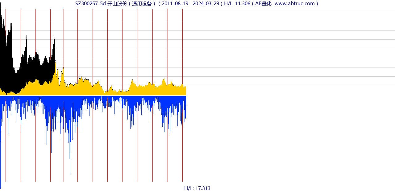 SZ300257（开山股份）股票，不复权叠加前复权及价格单位额