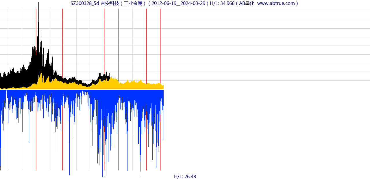 SZ300328（宜安科技）股票，不复权叠加前复权及价格单位额