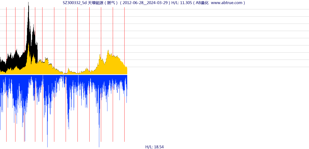 SZ300332（天壕能源）股票，不复权叠加前复权及价格单位额