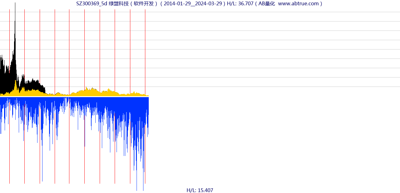 SZ300369（绿盟科技）股票，不复权叠加前复权及价格单位额