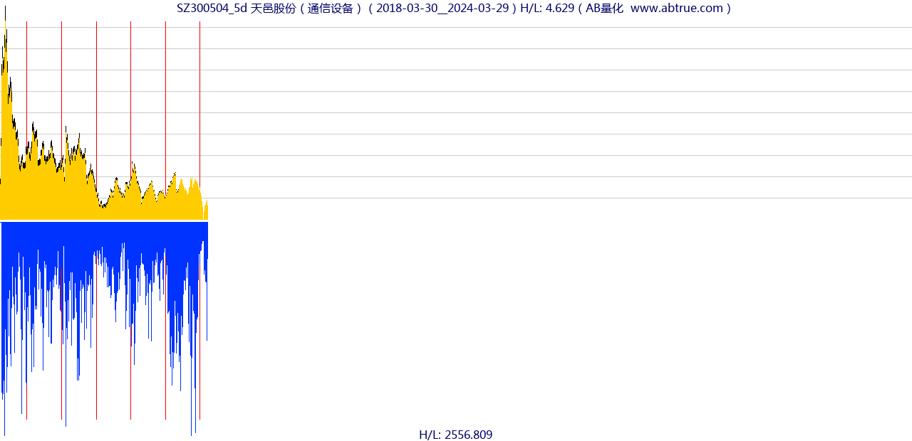 SZ300504（天邑股份）股票，不复权叠加前复权及价格单位额