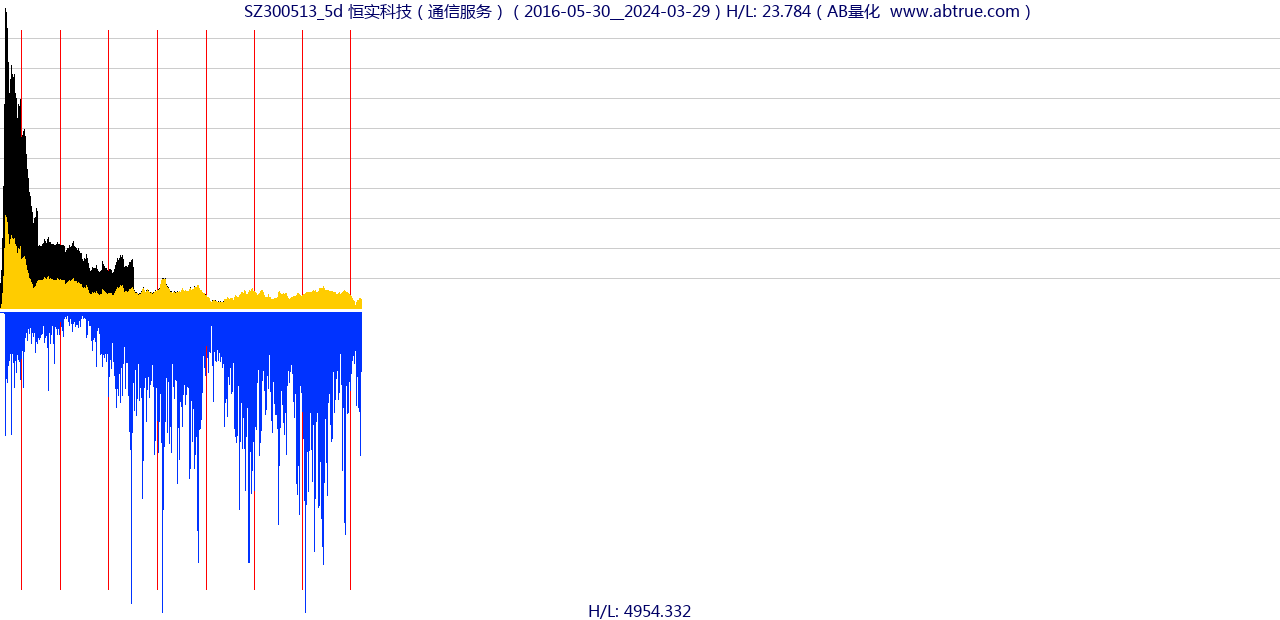 SZ300513（恒实科技）股票，不复权叠加前复权及价格单位额