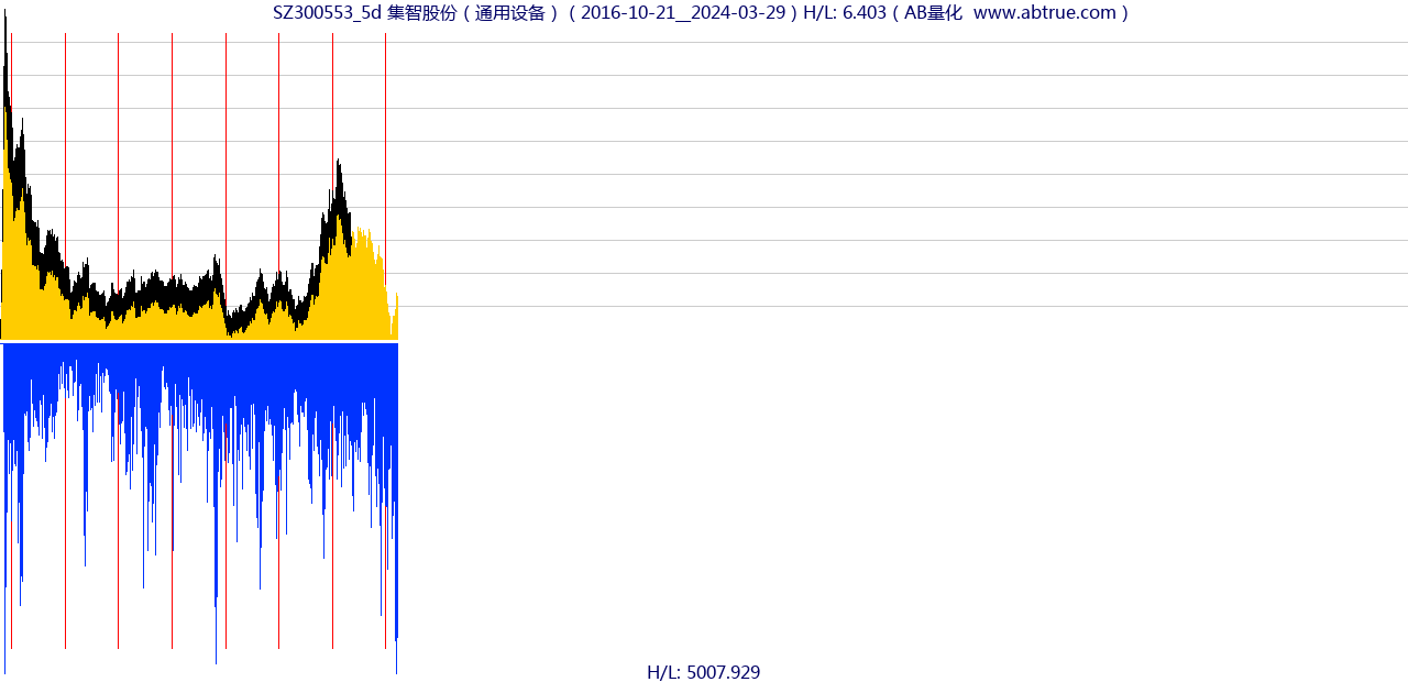 SZ300553（集智股份）股票，不复权叠加前复权及价格单位额