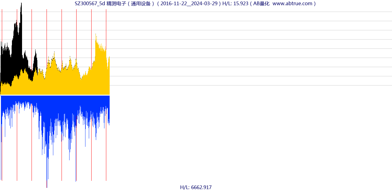 SZ300567（精测电子）股票，不复权叠加前复权及价格单位额