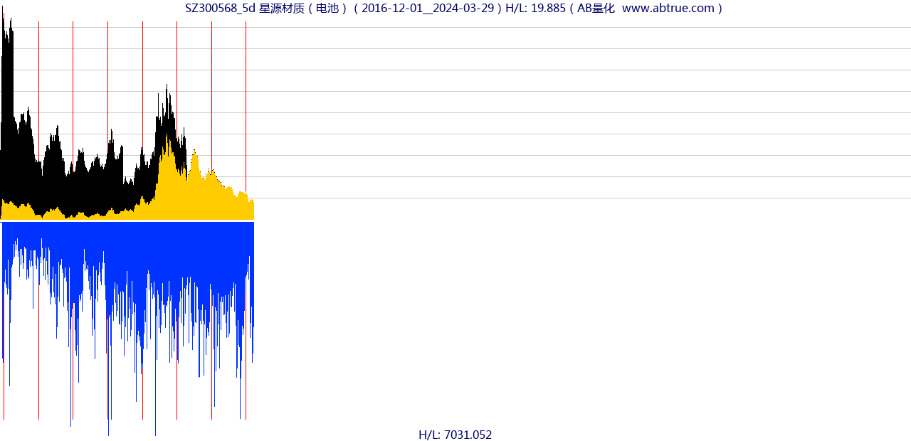 SZ300568（星源材质）股票，不复权叠加前复权及价格单位额
