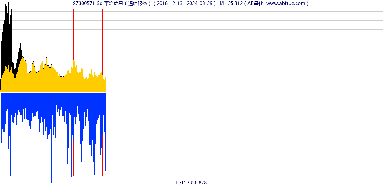 SZ300571（平治信息）股票，不复权叠加前复权及价格单位额