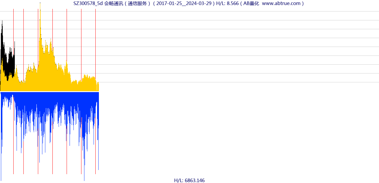 SZ300578（会畅通讯）股票，不复权叠加前复权及价格单位额