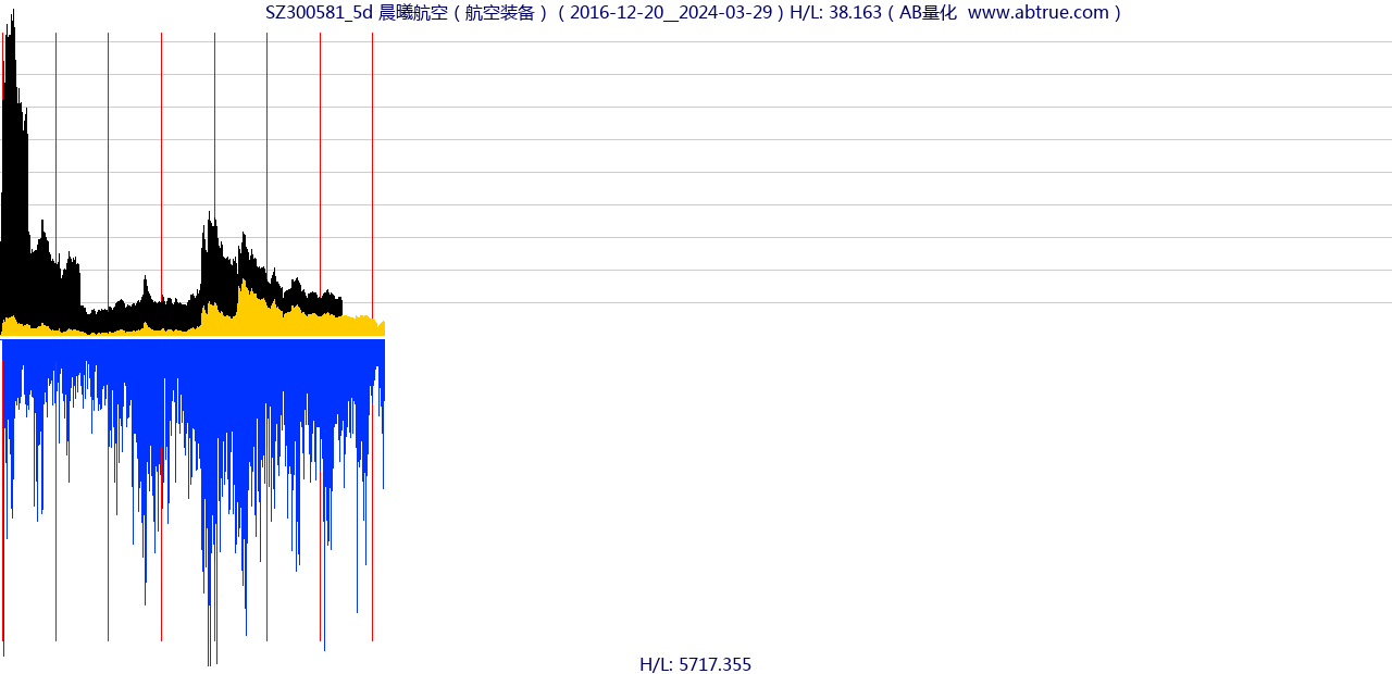 SZ300581（晨曦航空）股票，不复权叠加前复权及价格单位额