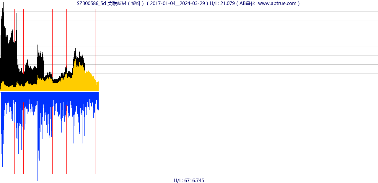 SZ300586（美联新材）股票，不复权叠加前复权及价格单位额