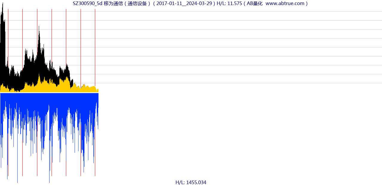 SZ300590（移为通信）股票，不复权叠加前复权及价格单位额