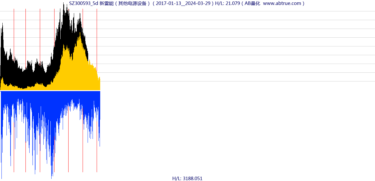 SZ300593（新雷能）股票，不复权叠加前复权及价格单位额