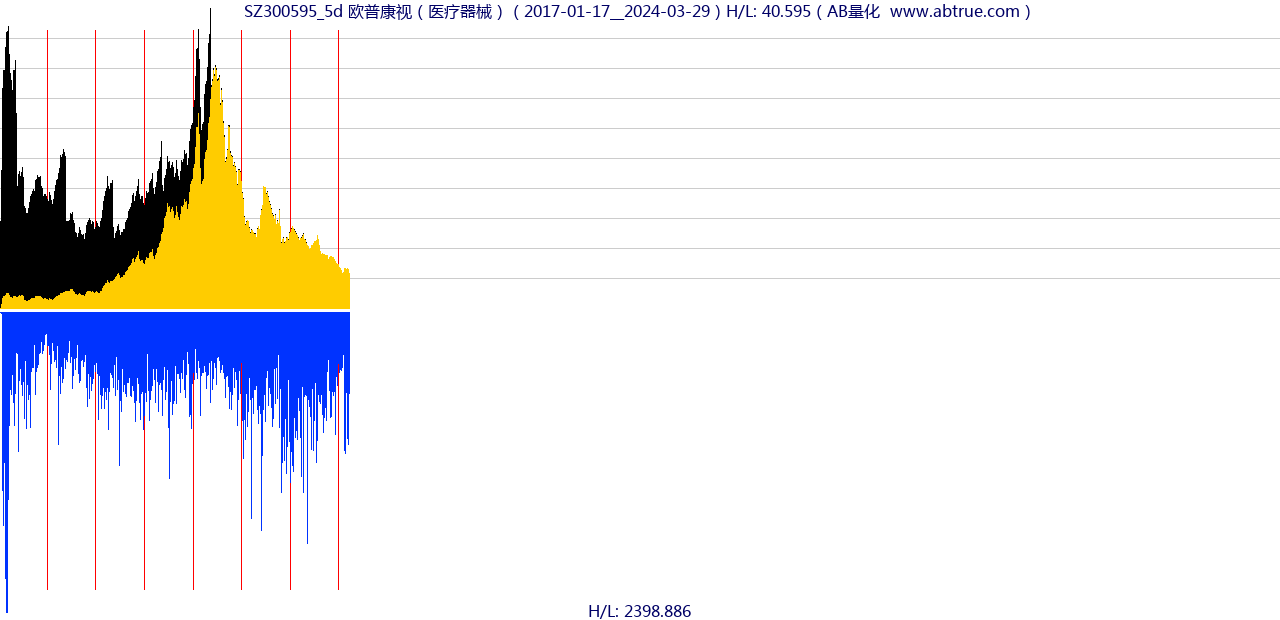 SZ300595（欧普康视）股票，不复权叠加前复权及价格单位额