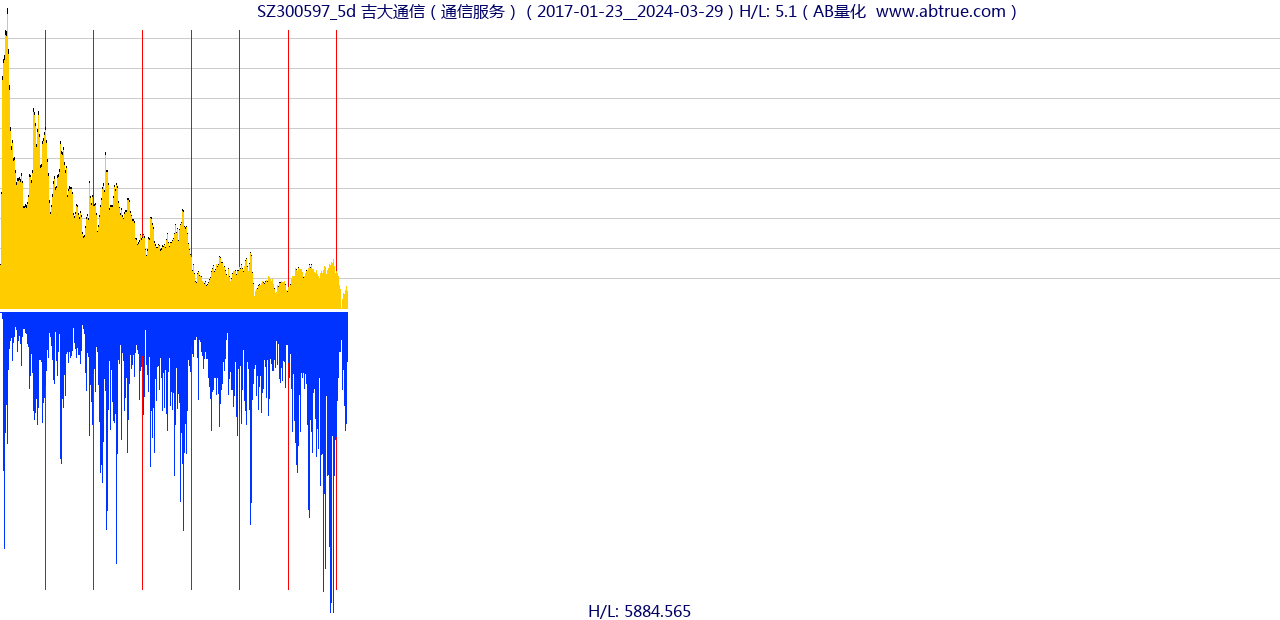 SZ300597（吉大通信）股票，不复权叠加前复权及价格单位额