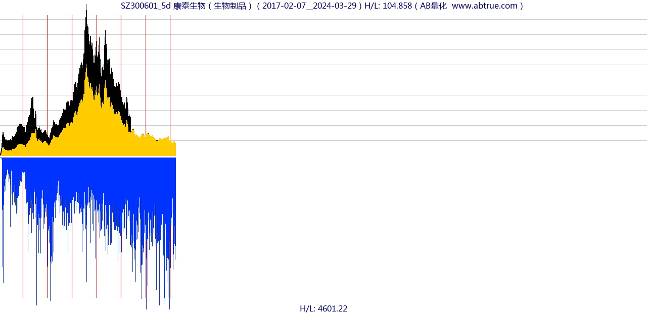 SZ300601（康泰生物）股票，不复权叠加前复权及价格单位额