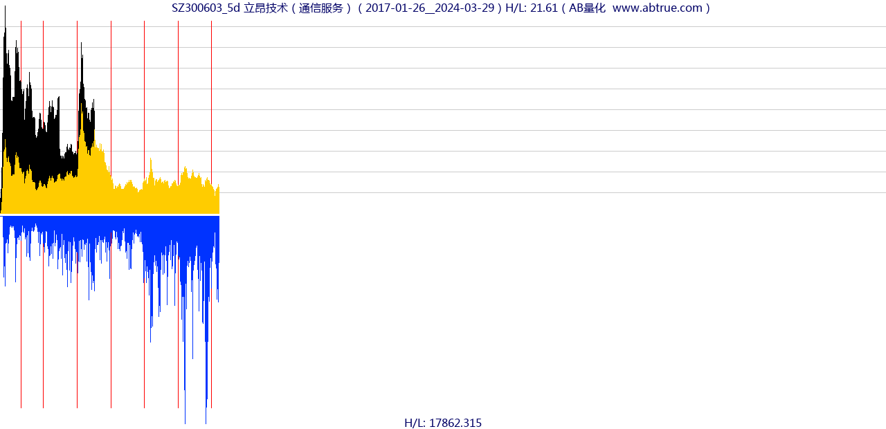 SZ300603（立昂技术）股票，不复权叠加前复权及价格单位额