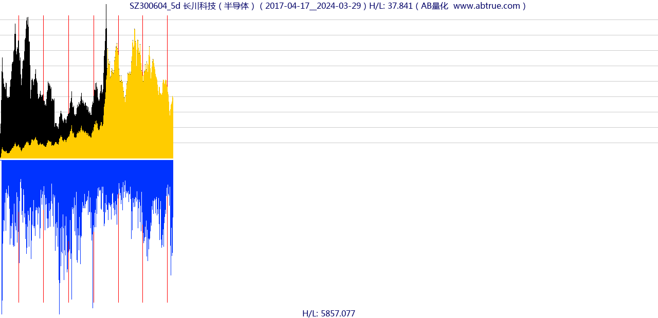 SZ300604（长川科技）股票，不复权叠加前复权及价格单位额