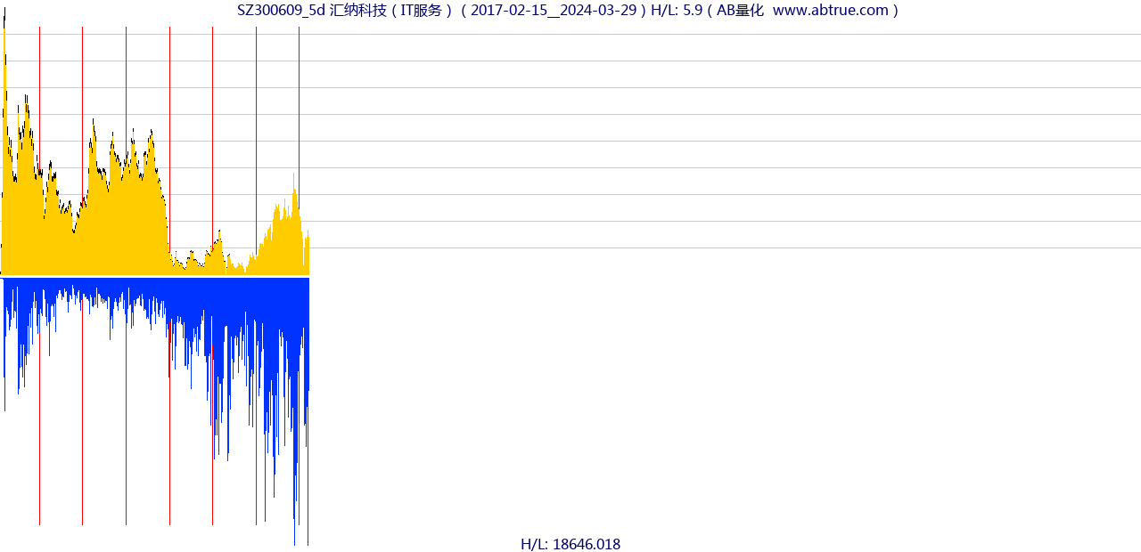 SZ300609（汇纳科技）股票，不复权叠加前复权及价格单位额