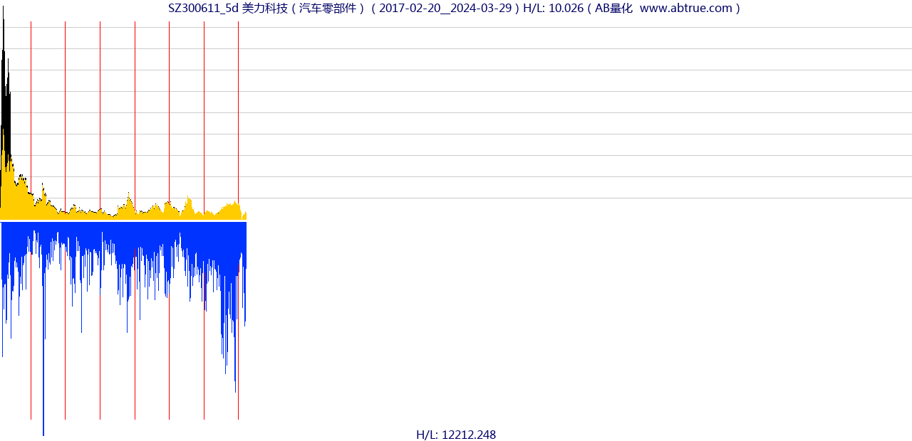 SZ300611（美力科技）股票，不复权叠加前复权及价格单位额