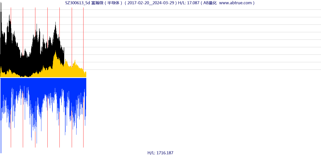 SZ300613（富瀚微）股票，不复权叠加前复权及价格单位额