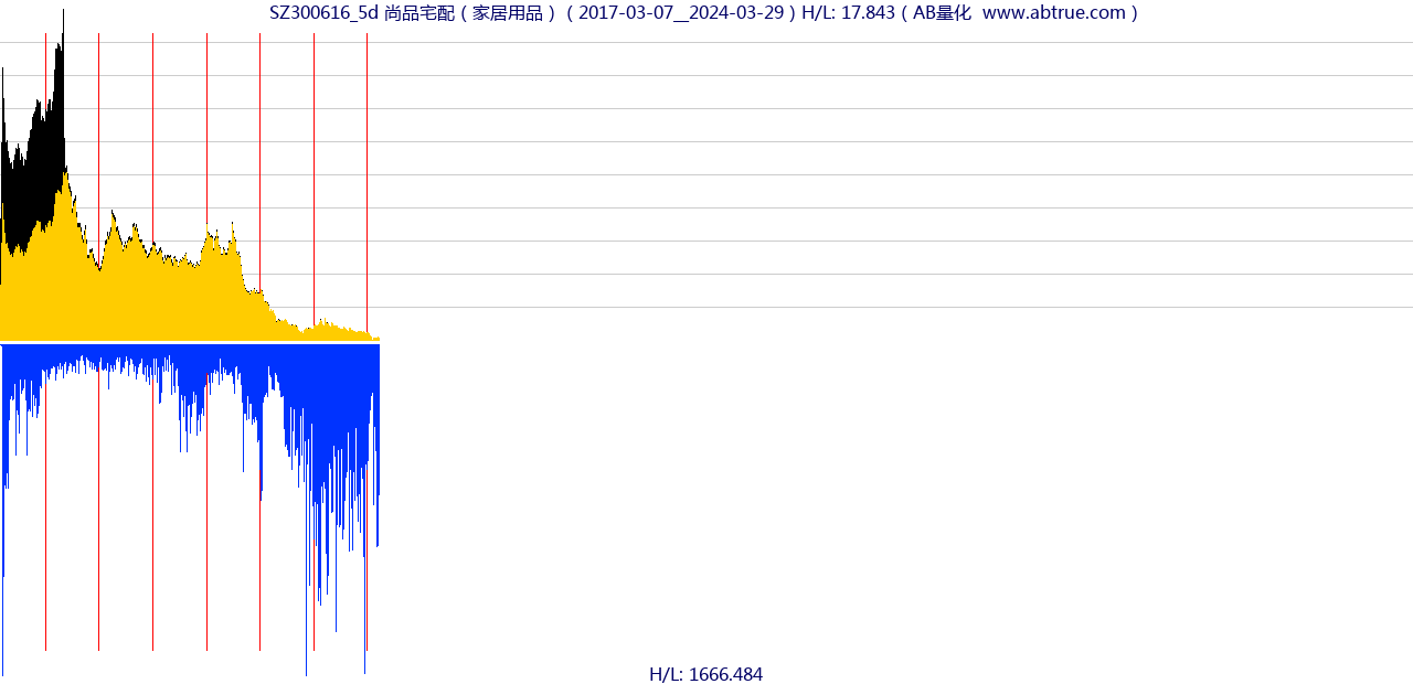 SZ300616（尚品宅配）股票，不复权叠加前复权及价格单位额