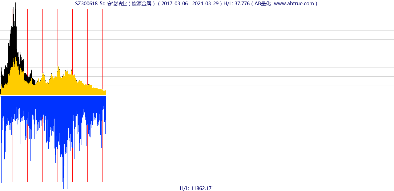 SZ300618（寒锐钴业）股票，不复权叠加前复权及价格单位额