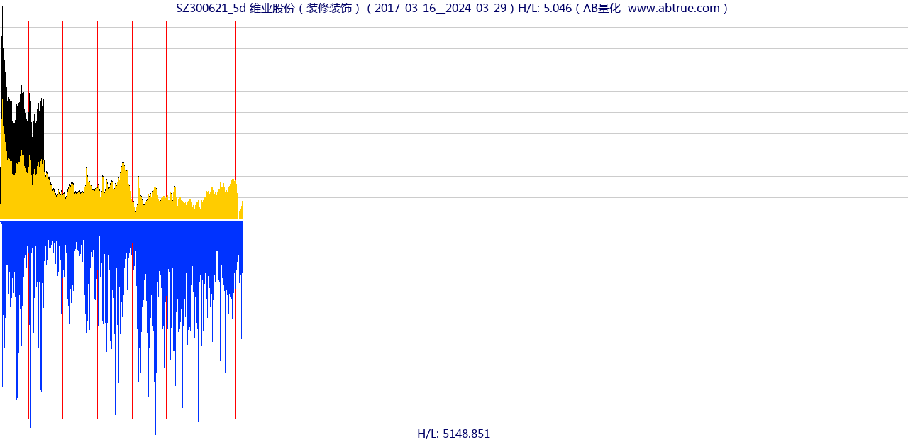 SZ300621（维业股份）股票，不复权叠加前复权及价格单位额